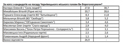 Каспрук лідирує в рейтингу кандидатів на посаду мера Чернівців, - дослідження