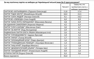 Назвали партію-лідера електоральних вподобань жителів Чернівців