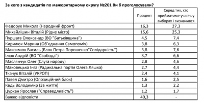 Федорук лідирує в рейтингу кандидатів у нардепи на окрузі в Чернівцях, - опитування