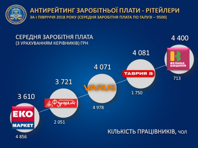 У ДФС склали антирейтинг зарплат серед мереж супермаркетів