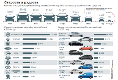 Склали український рейтинг найпопулярніших автомобілів з пробігом