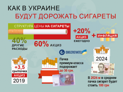 Що і на скільки подорожчає у 2019 році