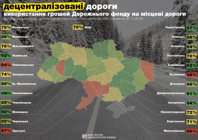 Чернівецька область освоїла 85% грошей на ремонт доріг