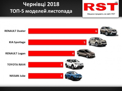 У листопаді буковинці витратили на нові автівки майже 2 млн доларів