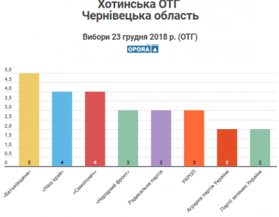 Стали відомі результати виборів у чотирьох ОТГ Чернівецької області