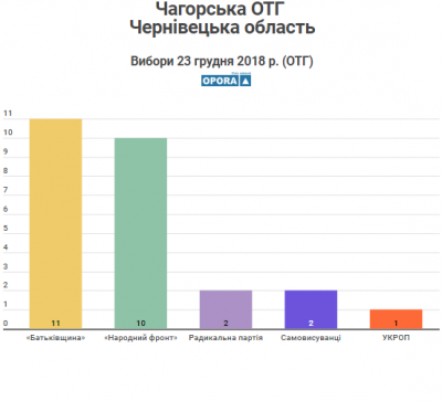 Стали відомі результати виборів у чотирьох ОТГ Чернівецької області