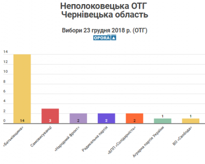 Стали відомі результати виборів у чотирьох ОТГ Чернівецької області