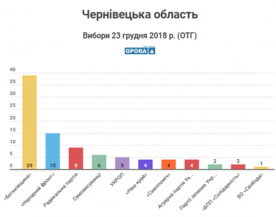 Стали відомі результати виборів у чотирьох ОТГ Чернівецької області