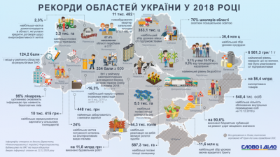 Рекорди областей України-2018. Чим може похвалитися Буковина