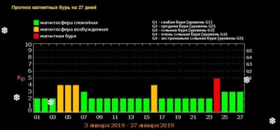 У січні Україну накриють потужні магнітні бурі: графік