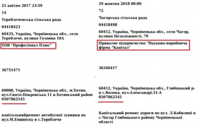 Фірми екс-бізнес-партнерів за два роки «розпиляли» майже 44 мільйони на тендерах на Буковині