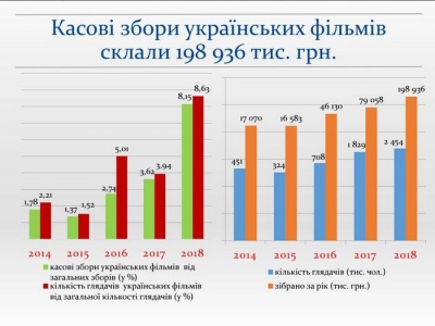 У Держкіно похвалилися зборами українських фільмів