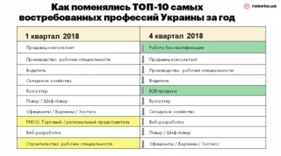 Кому пропонують найбільше роботи