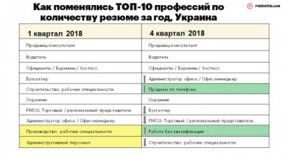 Кому пропонують найбільше роботи