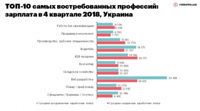 Кому пропонують найбільше роботи