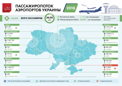 Аеропорт «Чернівці» забезпечив рекордний пасажиропотік у масштабах всієї України