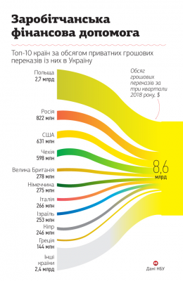 ТОП-10 країн з яких українські заробітчани переказали найбільше коштів. Інфографіка