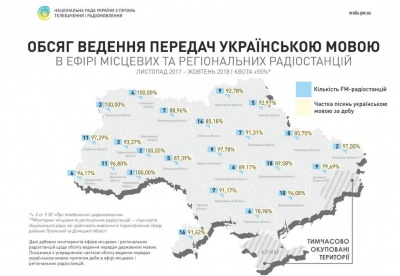 Квоти: скільки радіоефіру на Буковині ведеться українською