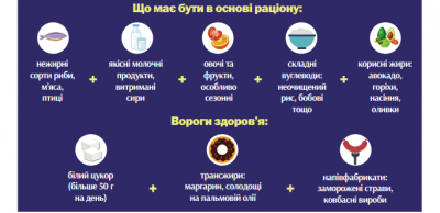 «Їмо забагато вуглеводів»: дієтолог з Чернівців радить шукати причини поганого здоров’я в наших тарілках