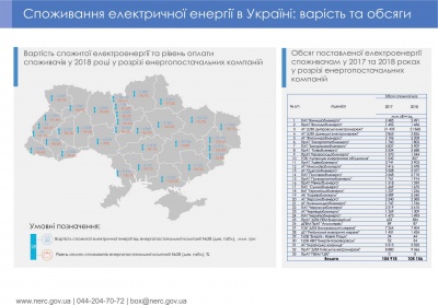 Борги українців за електроенергію збільшилися на 16%