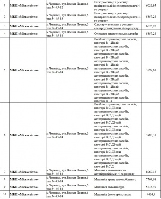 Обіцяють до 15 тисяч: кого потребують на роботу підприємства сфери ЖКГ Чернівців