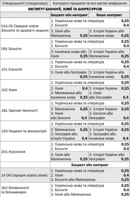 Інформація для вступників до ЧНУ-2019: перелік факультетів, спеціальностей та конкурсних предметів (на правах реклами)