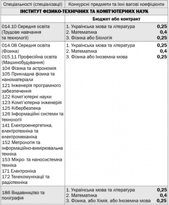 Інформація для вступників до ЧНУ-2019: перелік факультетів, спеціальностей та конкурсних предметів (на правах реклами)