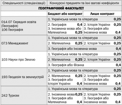 Інформація для вступників до ЧНУ-2019: перелік факультетів, спеціальностей та конкурсних предметів (на правах реклами)