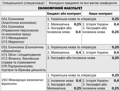 Інформація для вступників до ЧНУ-2019: перелік факультетів, спеціальностей та конкурсних предметів (на правах реклами)