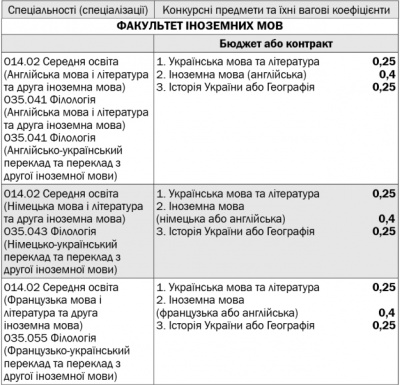 Інформація для вступників до ЧНУ-2019: перелік факультетів, спеціальностей та конкурсних предметів (на правах реклами)