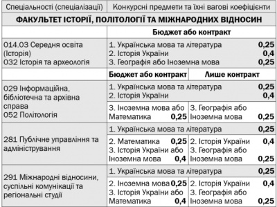 Інформація для вступників до ЧНУ-2019: перелік факультетів, спеціальностей та конкурсних предметів (на правах реклами)