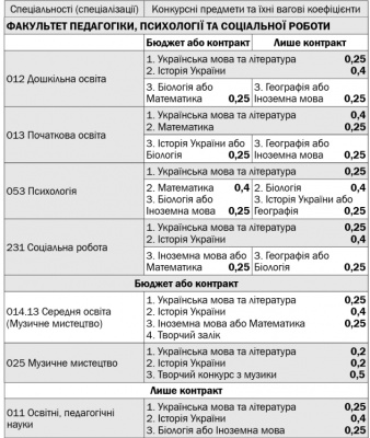 Інформація для вступників до ЧНУ-2019: перелік факультетів, спеціальностей та конкурсних предметів (на правах реклами)