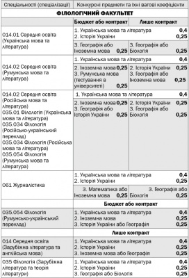 Інформація для вступників до ЧНУ-2019: перелік факультетів, спеціальностей та конкурсних предметів (на правах реклами)