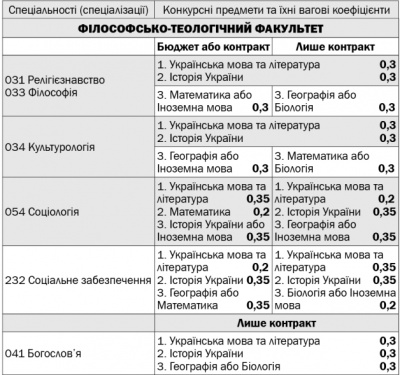 Інформація для вступників до ЧНУ-2019: перелік факультетів, спеціальностей та конкурсних предметів (на правах реклами)