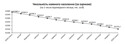 Продовжує скорочуватись: у Держстаті назвали чисельність населення України