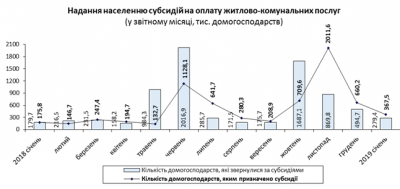 В Україні назвали середній розмір субсидії і підрахували одержувачів