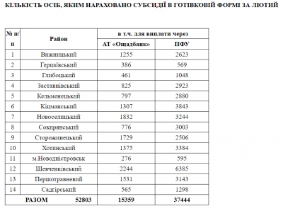 Скільки буковинців отримають субсидію