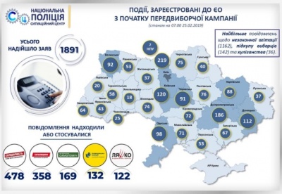 Підкуп виборців: поліція вже відкрила 35 кримінальних справ