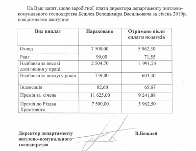 У січні Бешлею нарахували 255% премій до зарплати