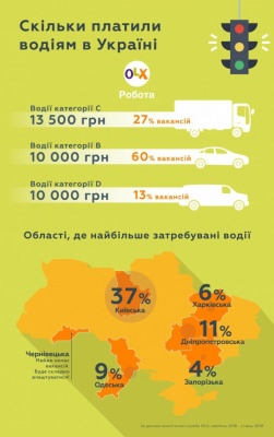 У Чернівецькій області водіям найважче працевлаштуватися, – дослідження