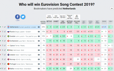 Хто переможе на Євробаченні 2019: букмекери назвали нового фаворита