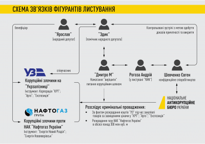 У НАБУ розповіли, кого стосуються зниклі сторінки у справи про розкрадання в оборонці