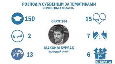 Буковина взяла лідерство по кількості субвенцій з держбюджету