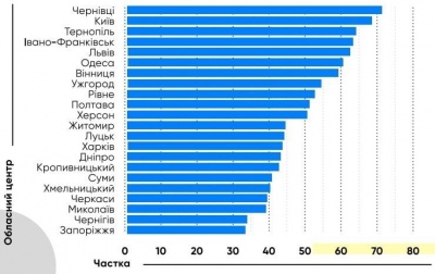 У Чернівцях зафіксована найбільша в Україні частка користувачів Instagram