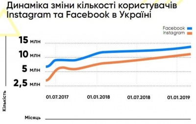 У Чернівцях зафіксована найбільша в Україні частка користувачів Instagram