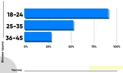 У Чернівцях зафіксована найбільша в Україні частка користувачів Instagram