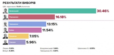 ЦВК опрацювала 70% протоколів. Результати