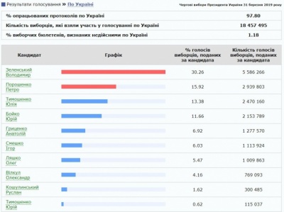 Зеленський випереджає Порошенка удвічі