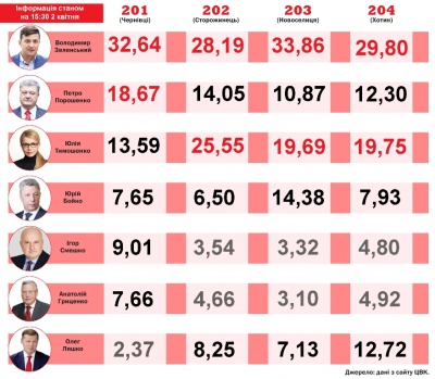 Як голосувала Буковина: опрацьовано 97,52% протоколів