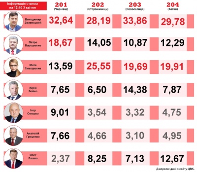 Як голосувала Буковина: опрацьовано 98,58% протоколів